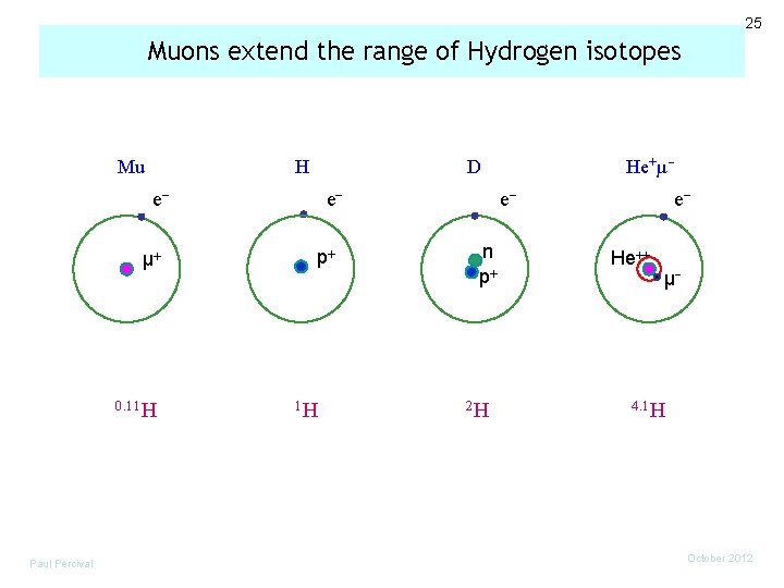 25 Muons extend the range of Hydrogen isotopes Mu H e µ 0. 11