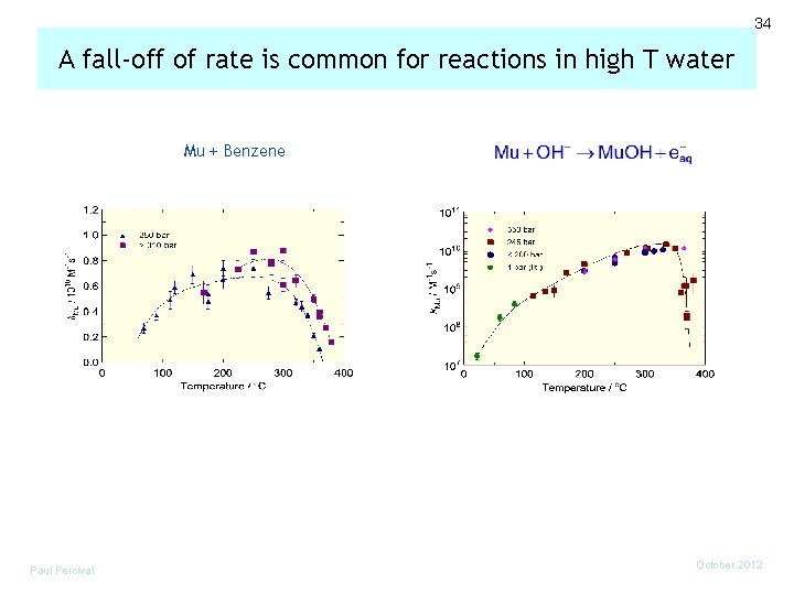 34 A fall-off of rate is common for reactions in high T water Mu