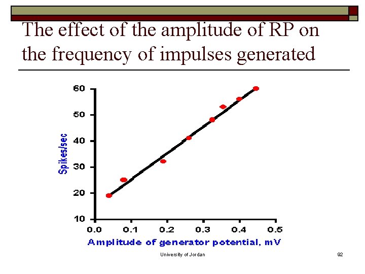 The effect of the amplitude of RP on the frequency of impulses generated University The effect of the amplitude of RP on the frequency of impulses generated University