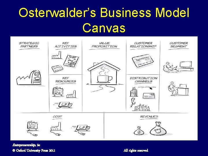 Osterwalder’s Business Model Canvas Entrepreneurship, 2 e © Oxford University Press 2011 All rights