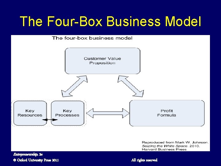 The Four-Box Business Model Entrepreneurship, 2 e © Oxford University Press 2011 All rights
