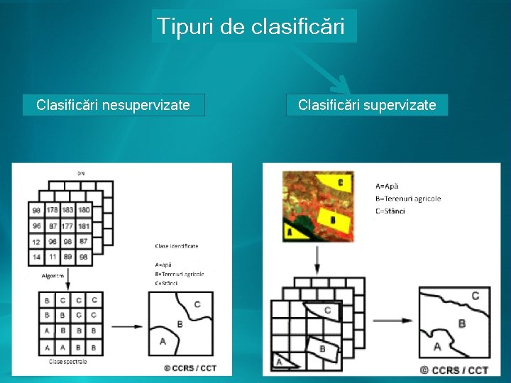 Tipuri de clasificări Clasificări nesupervizate Clasificări supervizate 