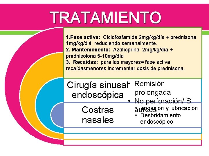 TRATAMIENTO 1. Fase activa: Ciclofosfamida 2 mg/kg/día + prednisona 1 mg/kg/diá reduciendo semanalmente. 2.