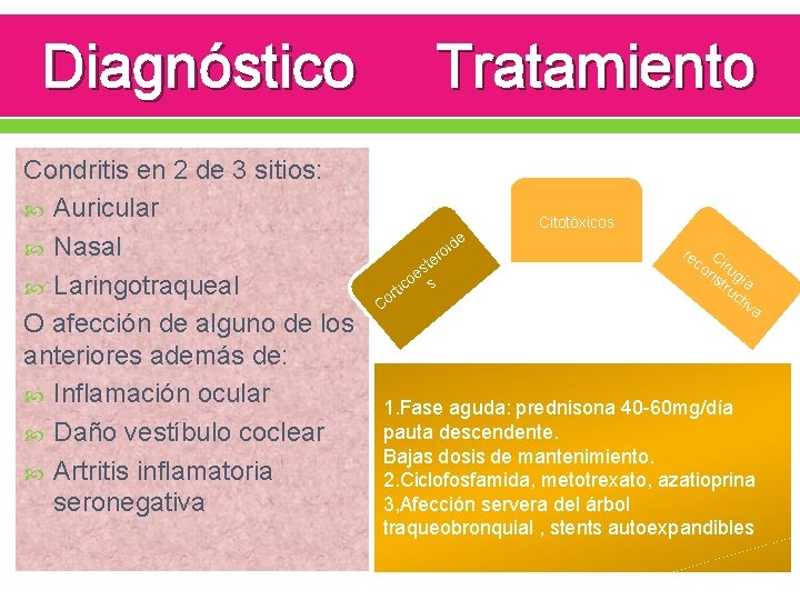 Tratamiento Diagnóstico Condritis en 2 de 3 sitios: Auricular Nasal Laringotraqueal O afección de