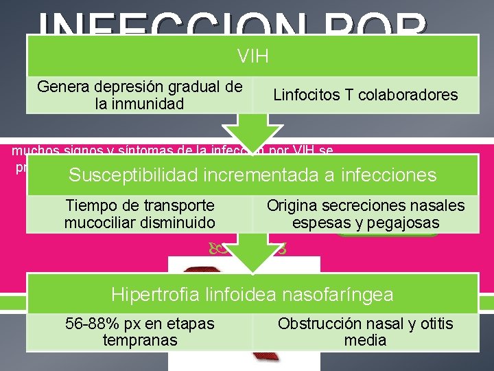 INFECCION POR VIH Genera depresión gradual de la inmunidad Linfocitos T colaboradores muchos signos