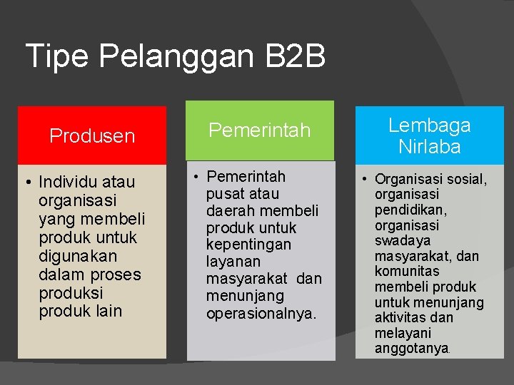 Tipe Pelanggan B 2 B Produsen • Individu atau organisasi yang membeli produk untuk