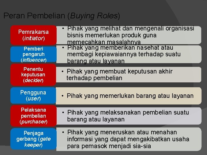 Peran Pembelian (Buying Roles) Pemberi pengaruh (influencer) • Pihak yang melihat dan mengenali organisasi