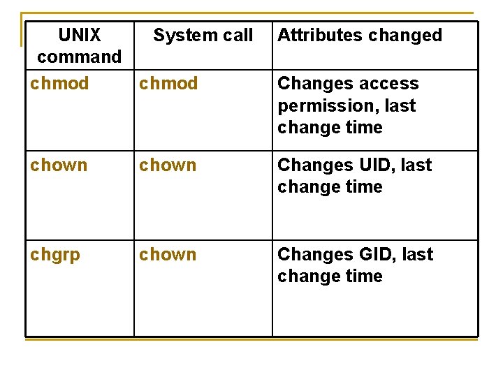 UNIX System call command chmod Attributes changed chown Changes UID, last change time chgrp UNIX System call command chmod Attributes changed chown Changes UID, last change time chgrp