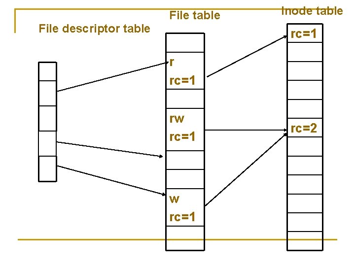 File table File descriptor table Inode table rc=1 rw rc=1 rc=2 File table File descriptor table Inode table rc=1 rw rc=1 rc=2