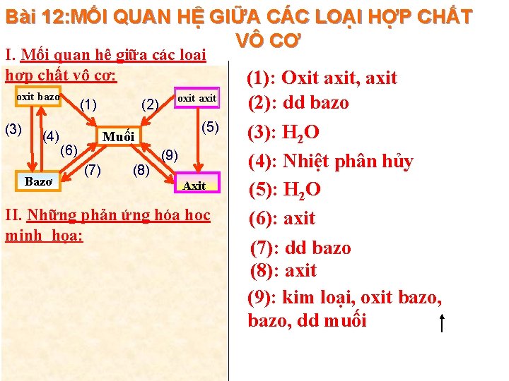Bài 12: MỐI QUAN HỆ GIỮA CÁC LOẠI HỢP CHẤT VÔ CƠ I. Mối Bài 12: MỐI QUAN HỆ GIỮA CÁC LOẠI HỢP CHẤT VÔ CƠ I. Mối