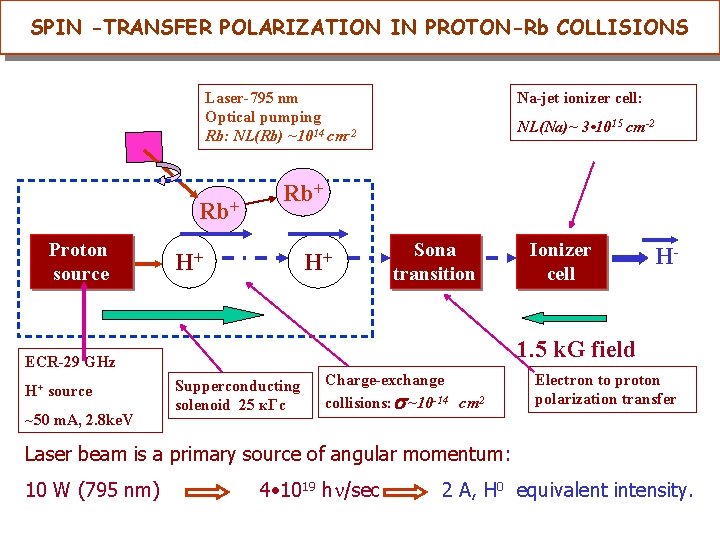 SPIN -TRANSFER POLARIZATION IN PROTON-Rb COLLISIONS Laser-795 nm Optical pumping Rb: NL(Rb) ~1014 cm-2