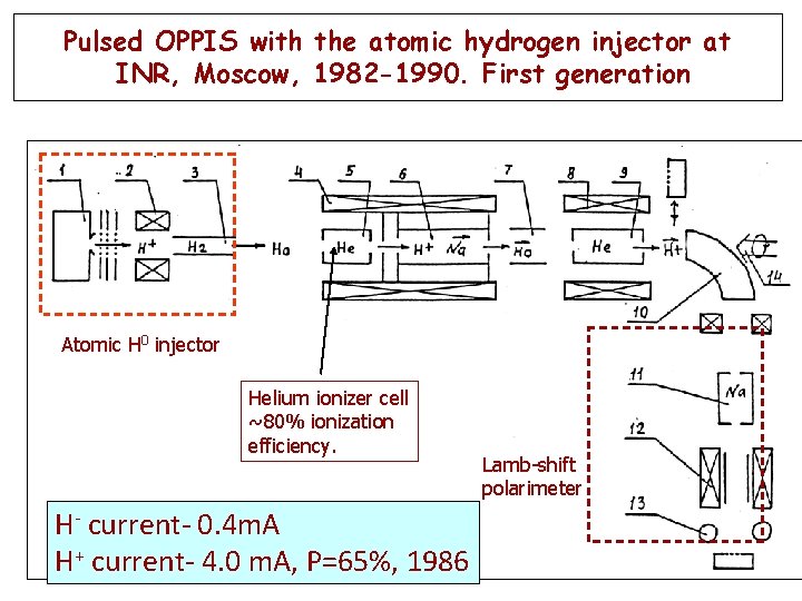 Pulsed OPPIS with the atomic hydrogen injector at INR, Moscow, 1982 -1990. First generation