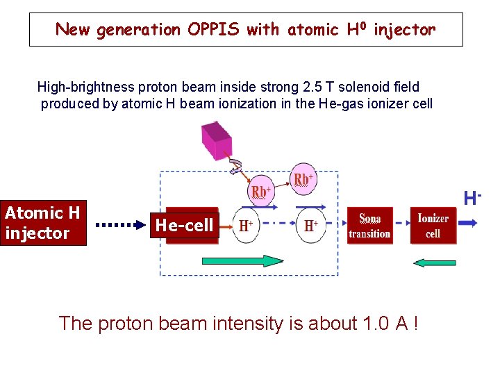 New generation OPPIS with atomic H 0 injector High-brightness proton beam inside strong 2.