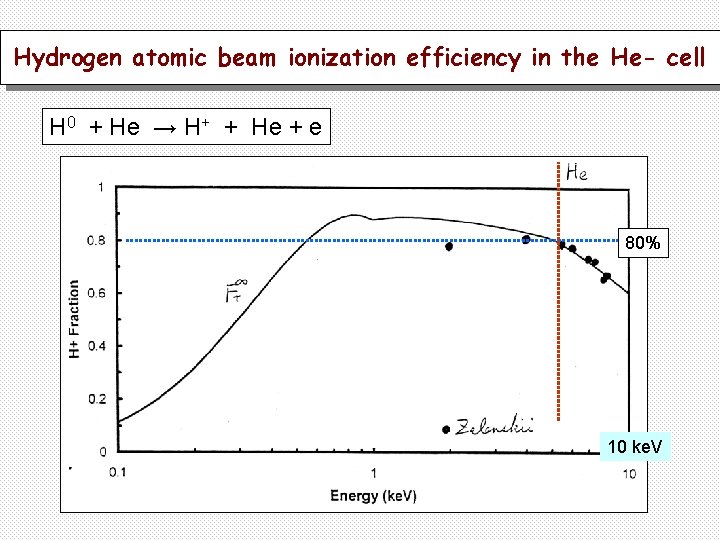 Hydrogen atomic beam ionization efficiency in the He- cell H 0 + He →