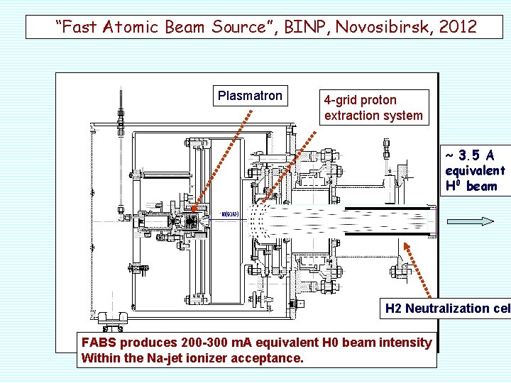 “Fast Atomic Beam Source”, BINP, Novosibirsk, 2012 Plasmatron 4 -grid proton extraction system ~
