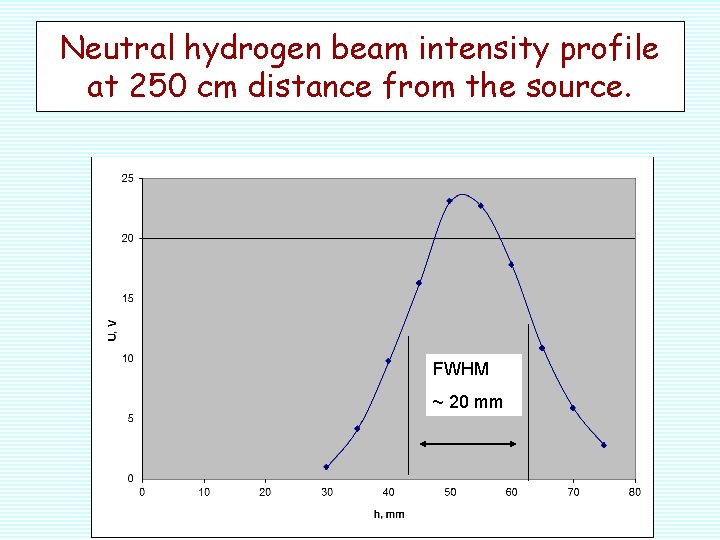 Neutral hydrogen beam intensity profile at 250 cm distance from the source. FWHM ~