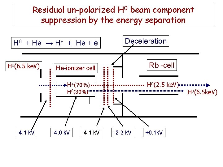 Residual un-polarized H 0 beam component suppression by the energy separation H 0 +