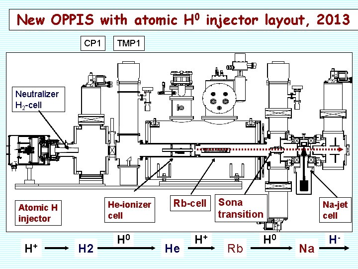 New OPPIS with atomic H 0 injector layout, 2013 CP 1 TMP 1 Neutralizer