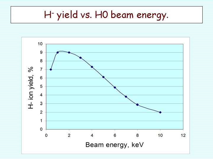 H- yield vs. H 0 beam energy. 