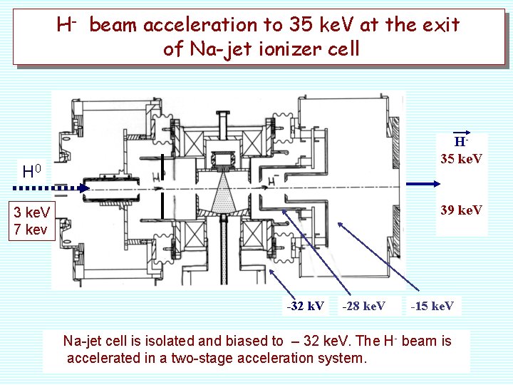 H- beam acceleration to 35 ke. V at the exit of Na-jet ionizer cell