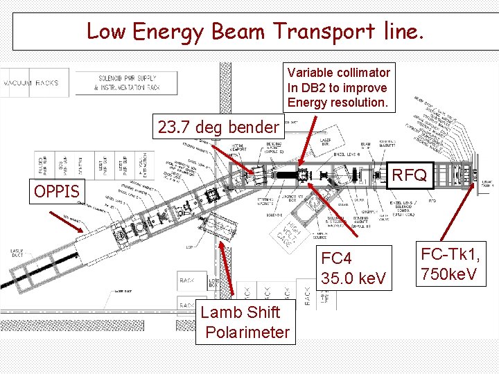 Low Energy Beam Transport line. Variable collimator In DB 2 to improve Energy resolution.