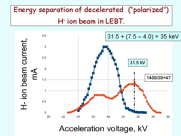 Energy separation of decelerated (“polarized”) H- ion beam in LEBT. 31. 5 + (7.