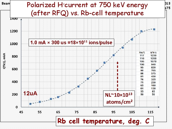 06 Dec, 2013 Polarized H-current at 750 ke. V energy Note#31, page 75 (after