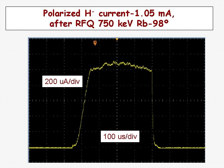 Polarized H- current-1. 05 m. A, after RFQ 750 ke. V Rb-98º 200 u.