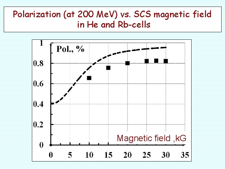 Polarization (at 200 Me. V) vs. SCS magnetic field in He and Rb-cells Magnetic