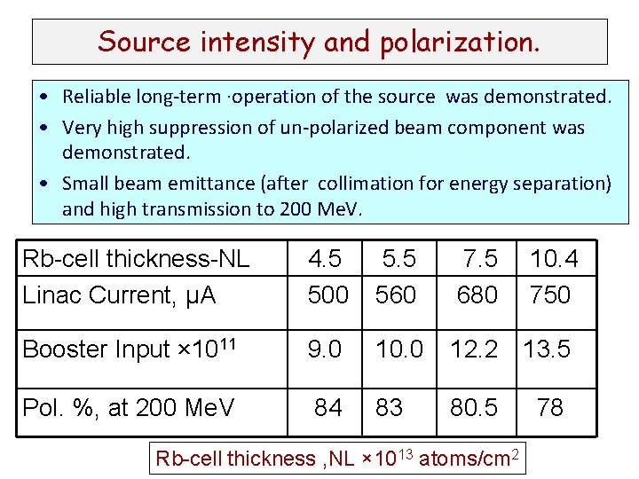 Source intensity and polarization. • Reliable long-term ∙operation of the source was demonstrated. •