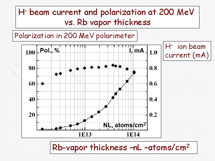 H- beam current and polarization at 200 Me. V vs. Rb vapor thickness Polarization