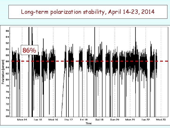 Long-term polarization stability, April 14 -23, 2014 86% 
