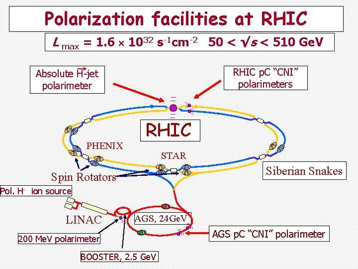 Polarization facilities at RHIC L max = 1. 6 1032 s-1 cm-2 50 <