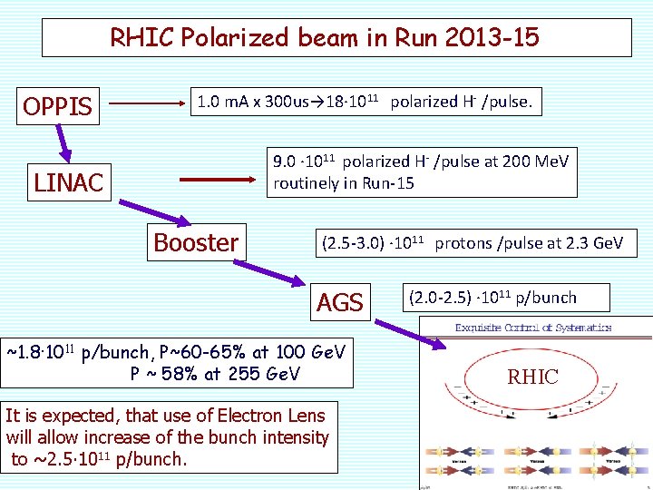 RHIC Polarized beam in Run 2013 -15 OPPIS 1. 0 m. A x 300