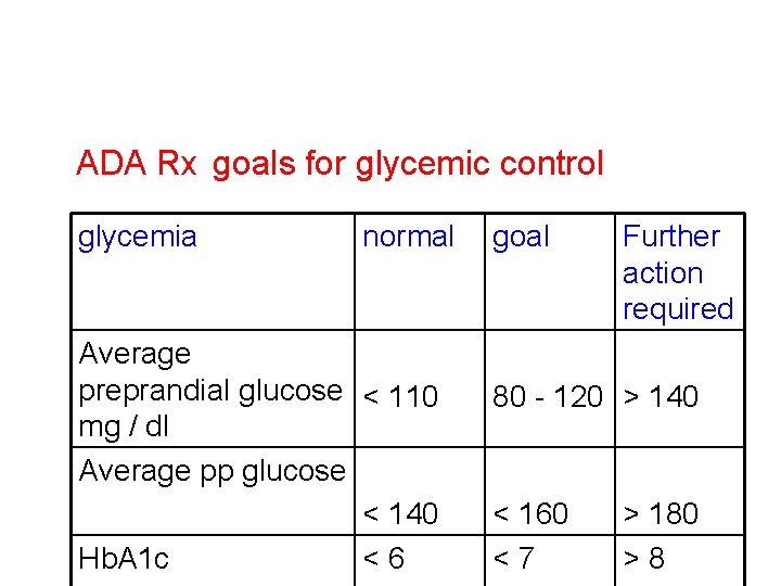 ADA Rx goals for glycemic control glycemia normal Average preprandial glucose < 110 mg