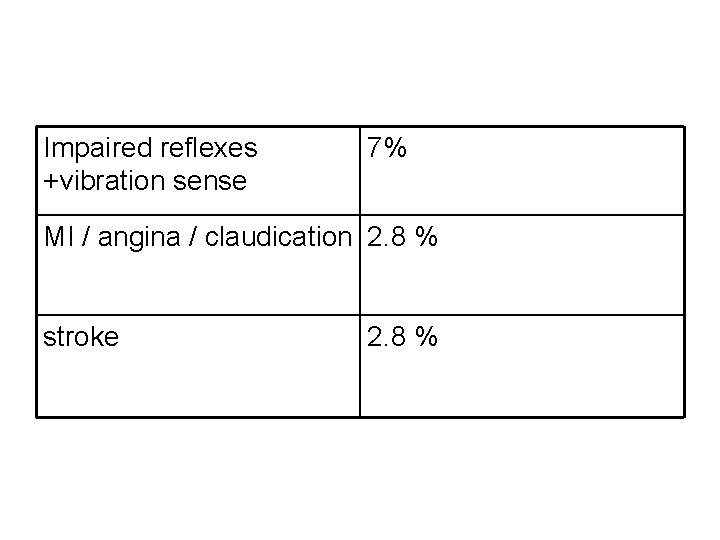Impaired reflexes +vibration sense 7% MI / angina / claudication 2. 8 % stroke