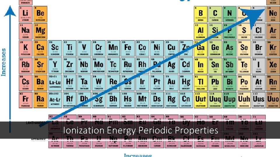 Ionization Energy Periodic Properties Ionization Energy Periodic Properties