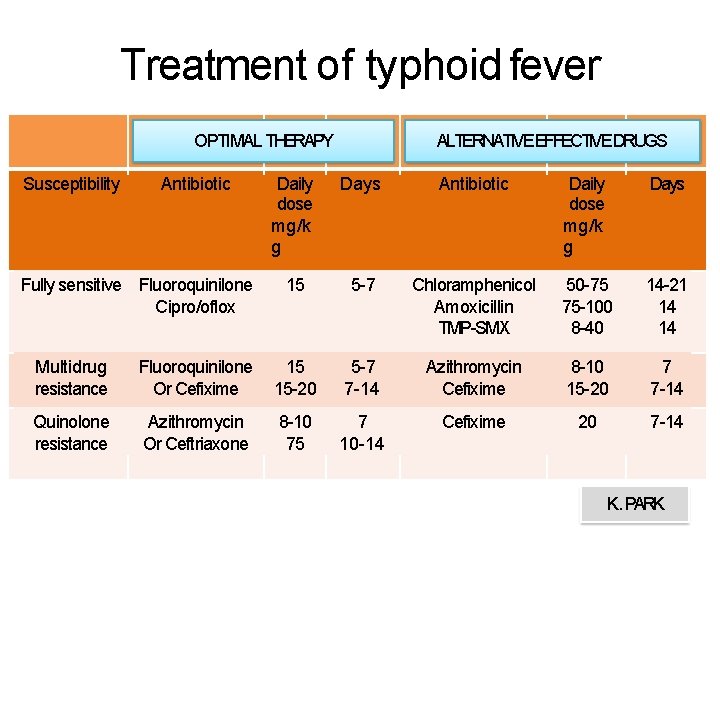 Treatment of typhoid fever OPTIMAL THERAPY Susceptibility Antibiotic Fully sensitive Fluoroquinilone Cipro/oflox ALTERNATIVEEFFECTIVEDRUGS Daily