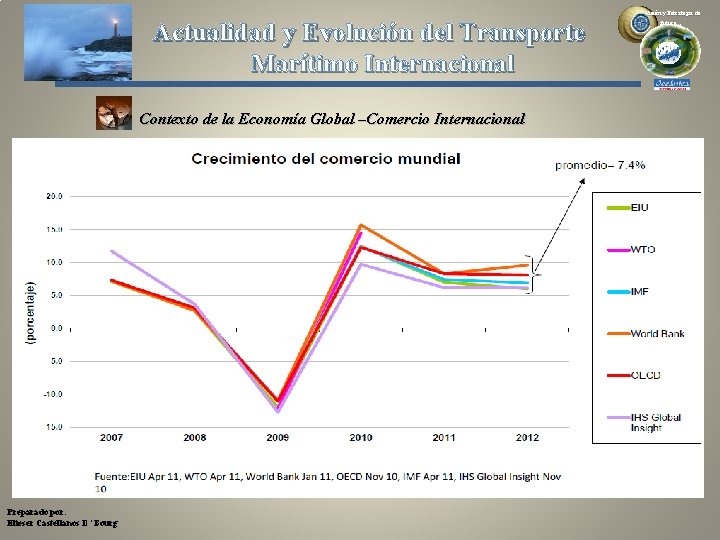 Actualidad y Evolución del Transporte Marítimo Internacional Contexto de la Economía Global –Comercio Internacional