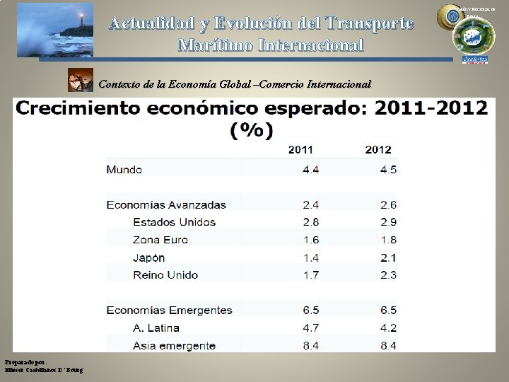 Actualidad y Evolución del Transporte Marítimo Internacional Contexto de la Economía Global –Comercio Internacional