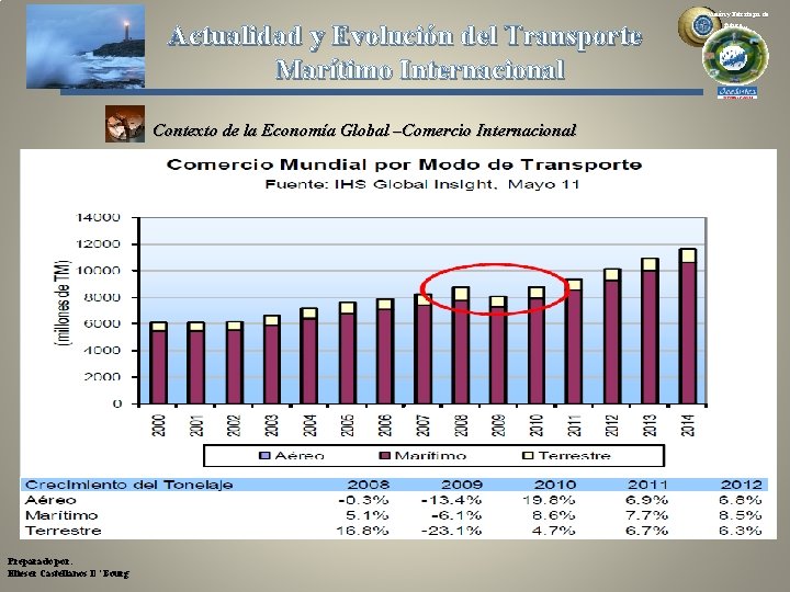 Actualidad y Evolución del Transporte Marítimo Internacional Contexto de la Economía Global –Comercio Internacional