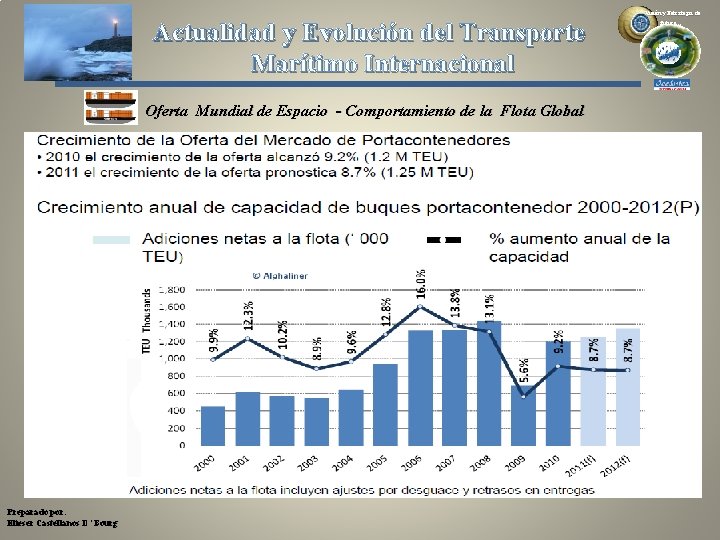 Actualidad y Evolución del Transporte Marítimo Internacional Oferta Mundial de Espacio - Comportamiento de