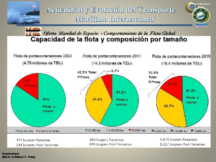 Actualidad y Evolución del Transporte Marítimo Internacional Oferta Mundial de Espacio - Comportamiento de