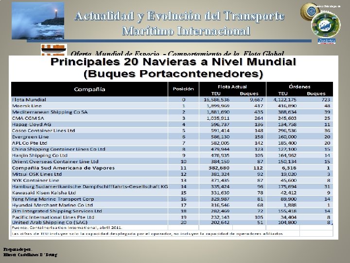 Actualidad y Evolución del Transporte Marítimo Internacional Oferta Mundial de Espacio - Comportamiento de