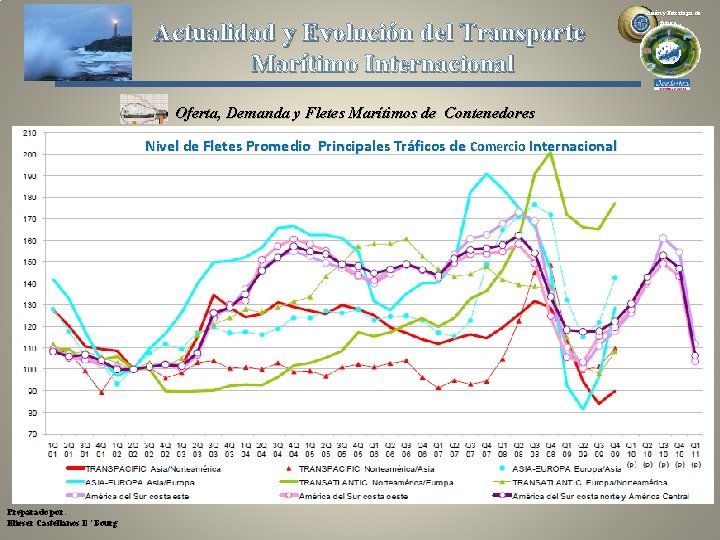 Actualidad y Evolución del Transporte Marítimo Internacional Oferta, Demanda y Fletes Marítimos de Contenedores