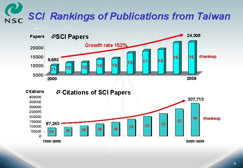 SCI Rankings of Publications from Taiwan Papers 24, 305 SCI Papers Growth rate 152%