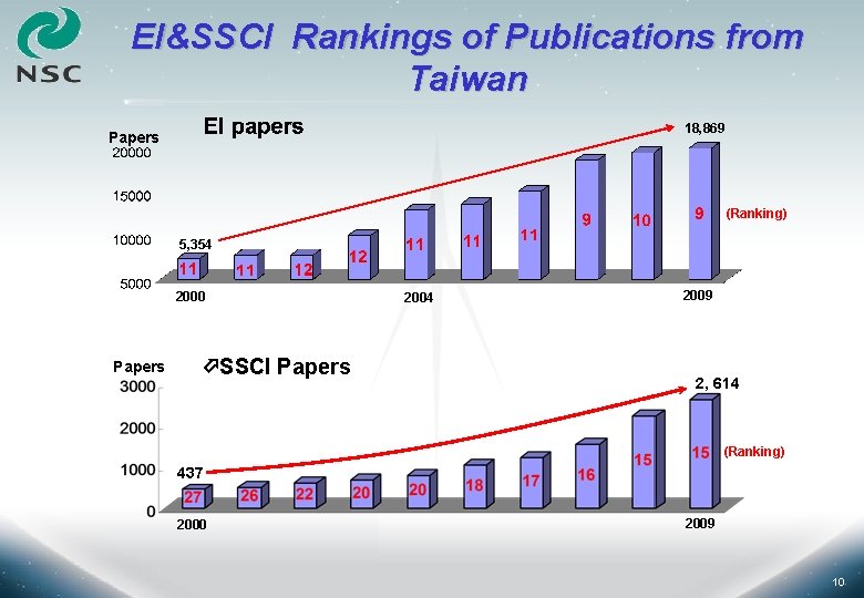 EI&SSCI Rankings of Publications from Taiwan 18, 869 Papers (Ranking) 5, 354 2000 Papers