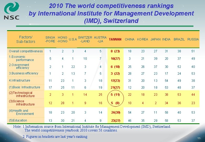 2010 The world competitiveness rankings by International Institute for Management Development (IMD), Switzerland Factors/