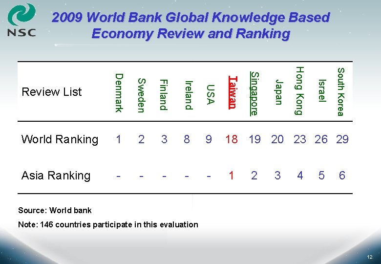 2009 World Bank Global Knowledge Based Economy Review and Ranking South Korea USA 2