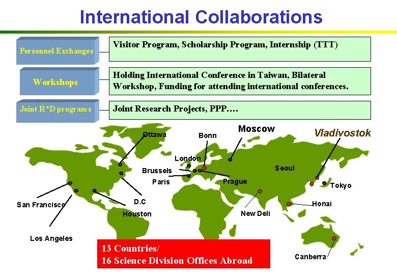 International Collaborations Personnel Exchanges Workshops ： Joint R*D programs Visitor Program, Scholarship Program, Internship